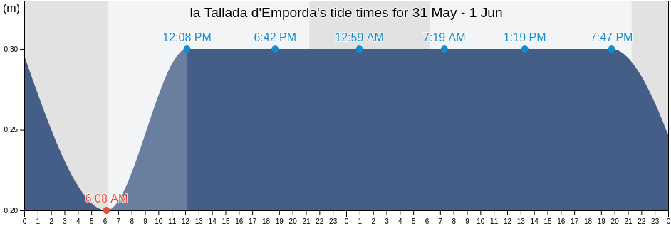la Tallada d'Emporda, Provincia de Girona, Catalonia, Spain tide chart