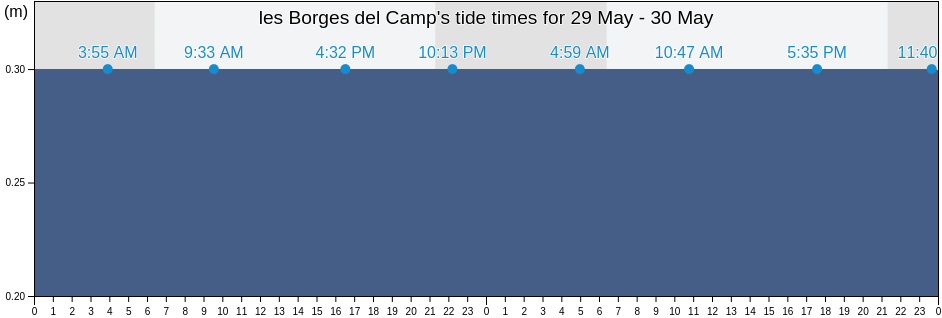 les Borges del Camp, Provincia de Tarragona, Catalonia, Spain tide chart