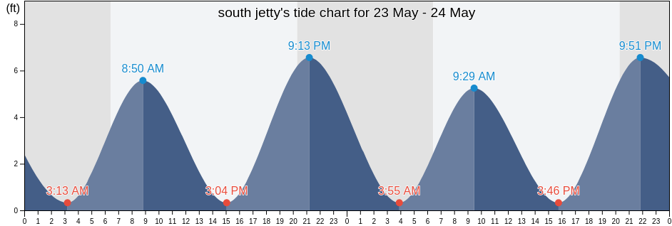 south jetty, Camden County, Georgia, United States tide chart
