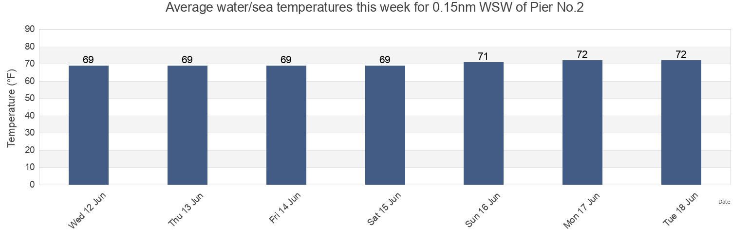 Water temperature in 0.15nm WSW of Pier No.2, City of Hampton, Virginia, United States today and this week