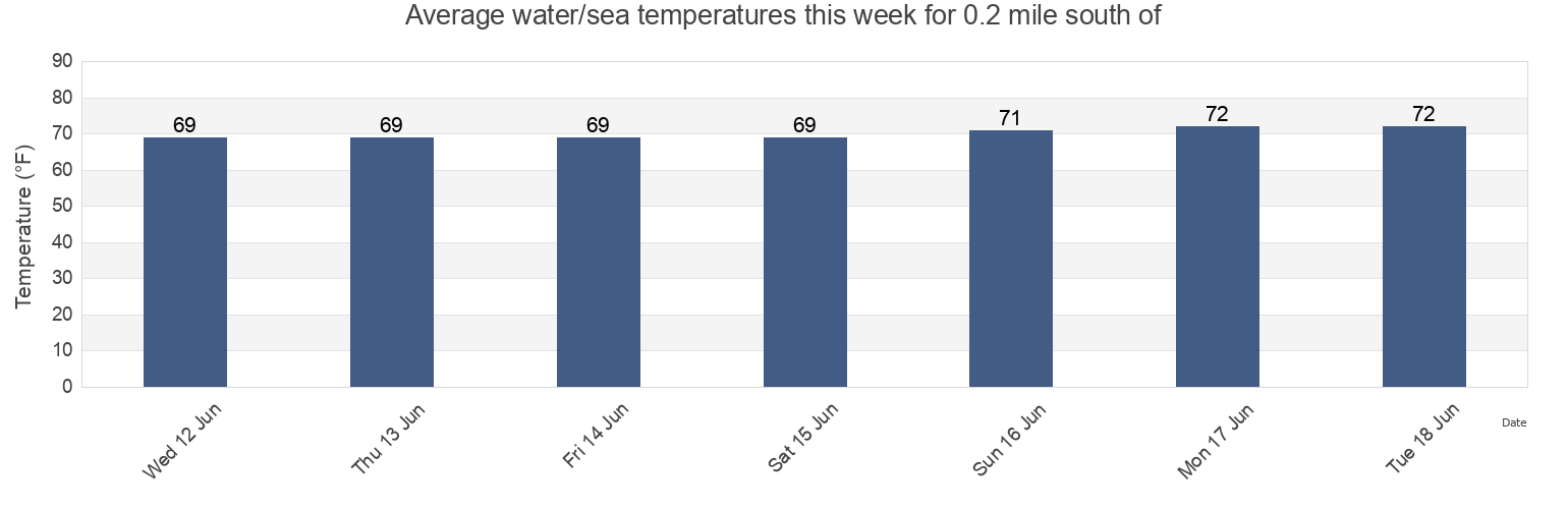 Water temperature in 0.2 mile south of, City of Hampton, Virginia, United States today and this week