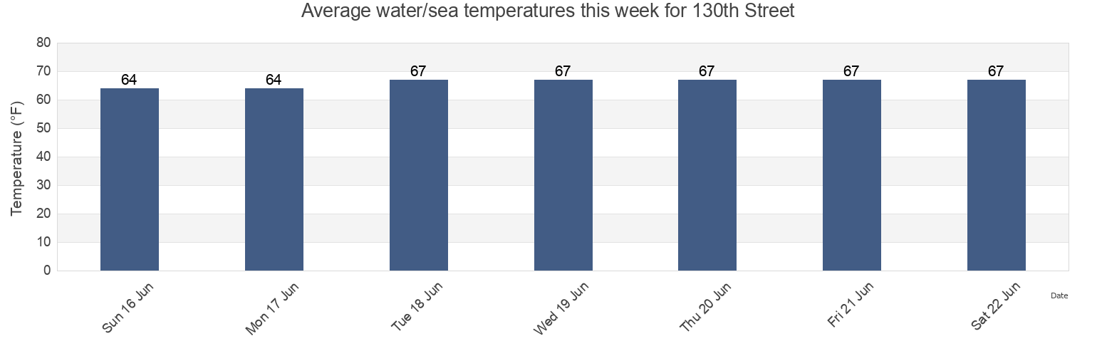 Water temperature in 130th Street, New York County, New York, United States today and this week