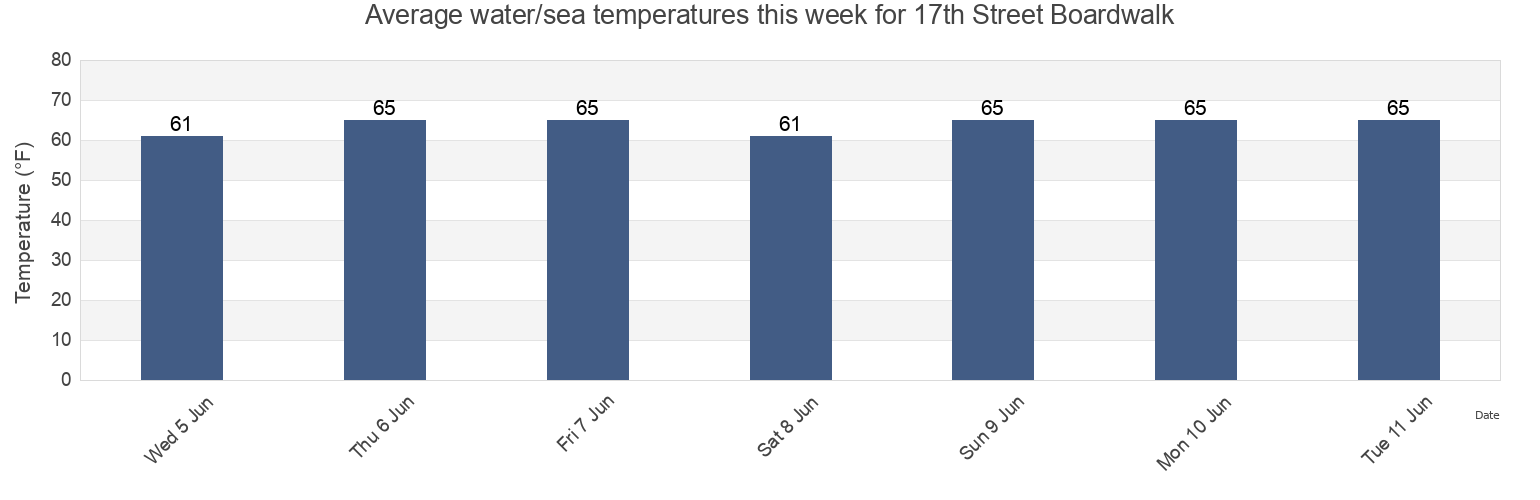 Water temperature in 17th Street Boardwalk, Worcester County, Maryland, United States today and this week