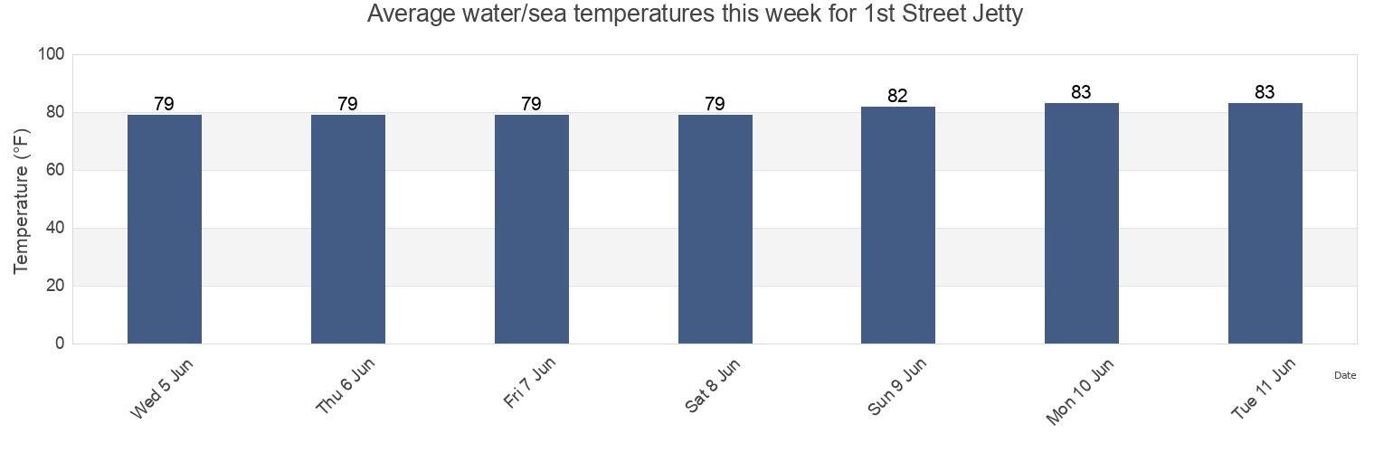 Water temperature in 1st Street Jetty, Brevard County, Florida, United States today and this week