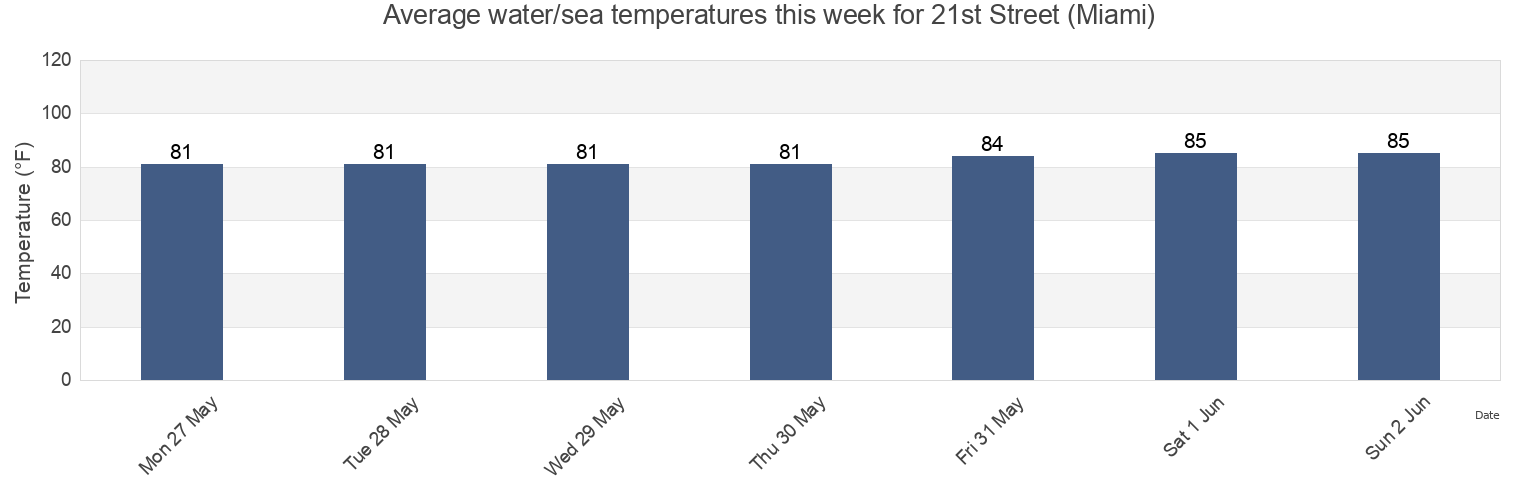 Water temperature in 21st Street (Miami), Miami-Dade County, Florida, United States today and this week