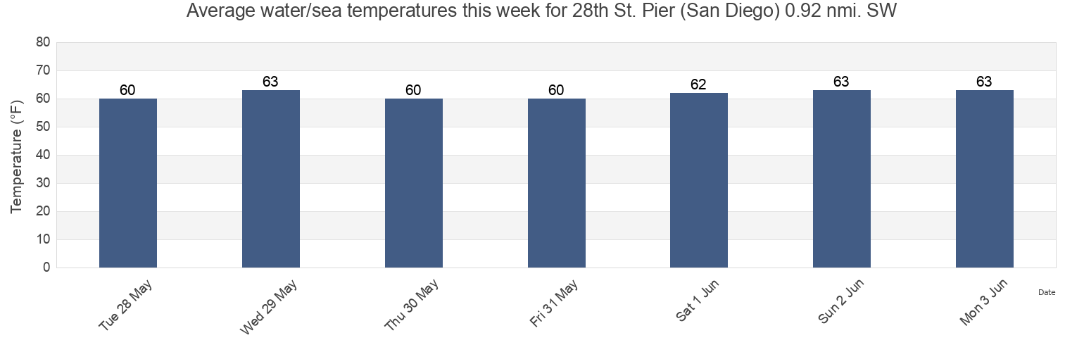Water temperature in 28th St. Pier (San Diego) 0.92 nmi. SW, San Diego County, California, United States today and this week