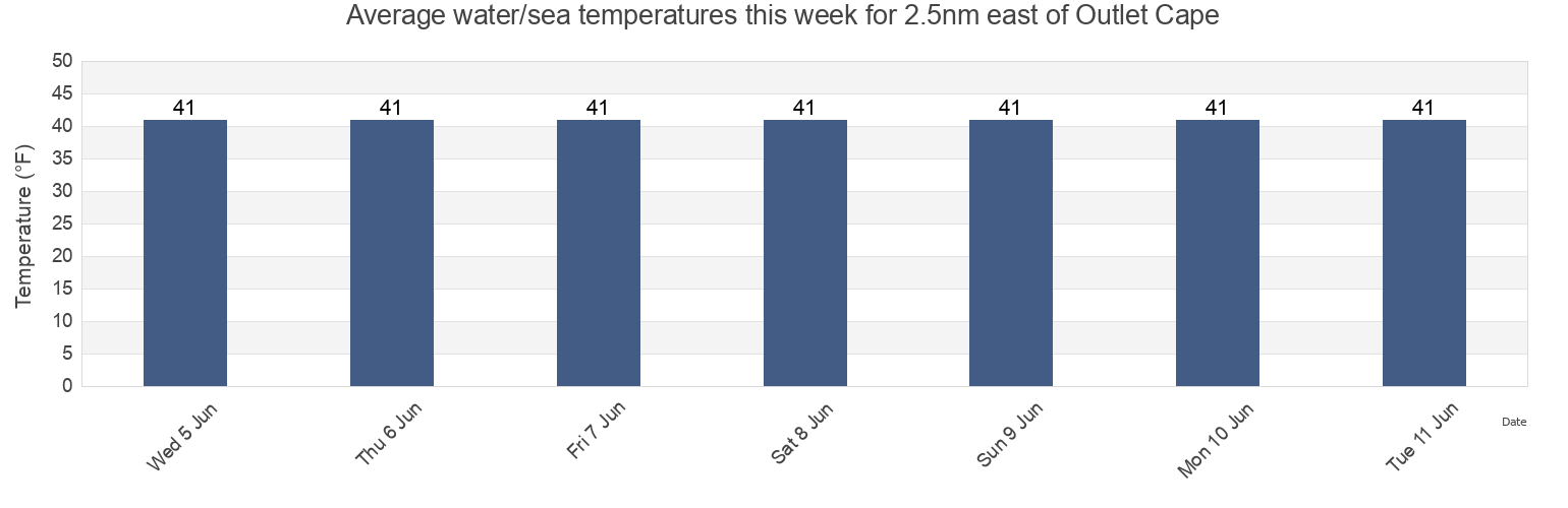 Water temperature in 2.5nm east of Outlet Cape, Kodiak Island Borough, Alaska, United States today and this week