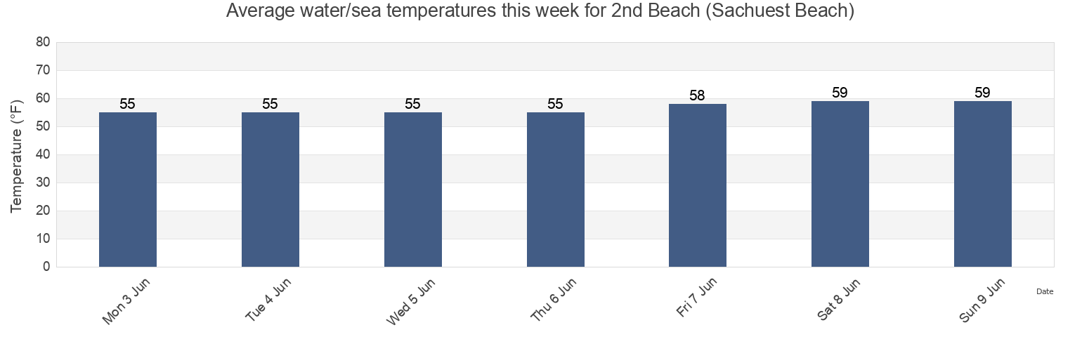 Water temperature in 2nd Beach (Sachuest Beach), Newport County, Rhode Island, United States today and this week