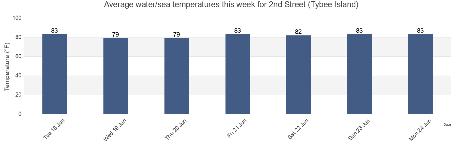 Water temperature in 2nd Street (Tybee Island), Chatham County, Georgia, United States today and this week