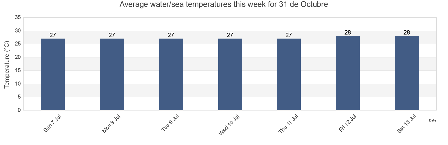 Water temperature in 31 de Octubre, Cajeme, Sonora, Mexico today and this week