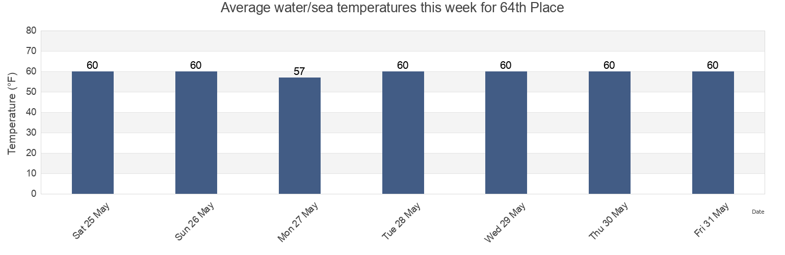 Water temperature in 64th Place, Kings County, New York, United States today and this week