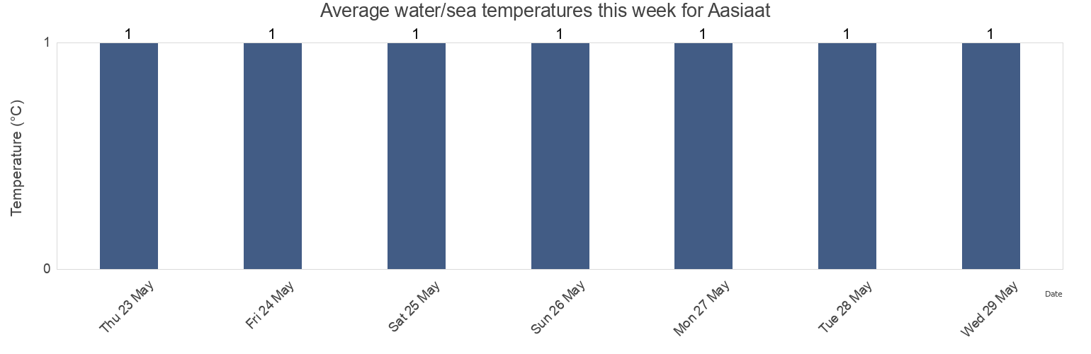 Water temperature in Aasiaat, Qeqertalik, Greenland today and this week