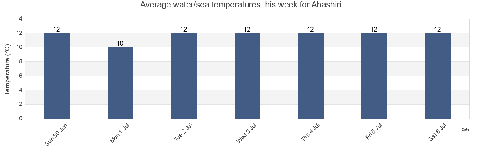 Water temperature in Abashiri, Abashiri Shi, Hokkaido, Japan today and this week