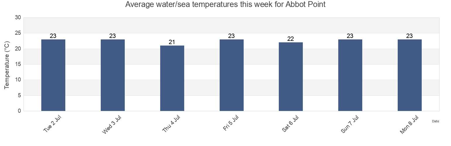 Water temperature in Abbot Point, Whitsunday, Queensland, Australia today and this week