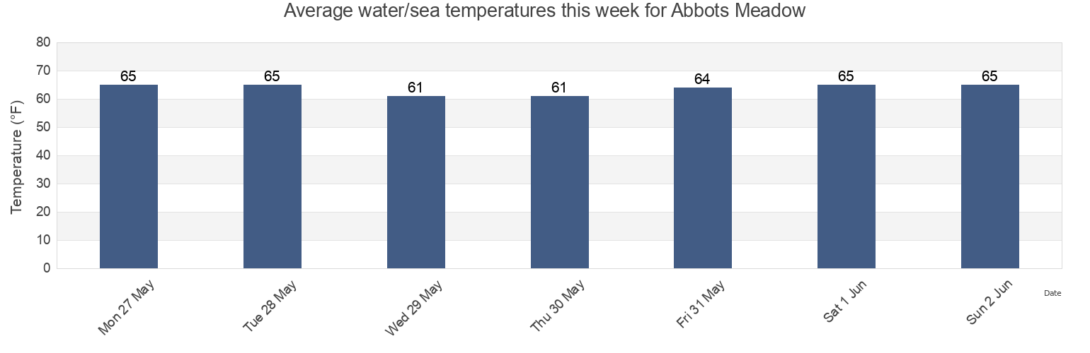 Water temperature in Abbots Meadow, Salem County, New Jersey, United States today and this week