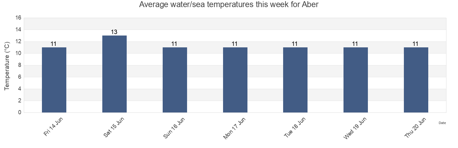 Water temperature in Aber, Gwynedd, Wales, United Kingdom today and this week