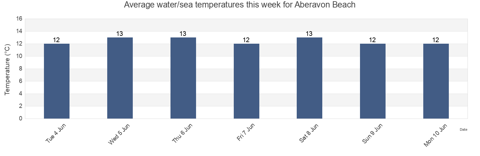 Water temperature in Aberavon Beach, City and County of Swansea, Wales, United Kingdom today and this week