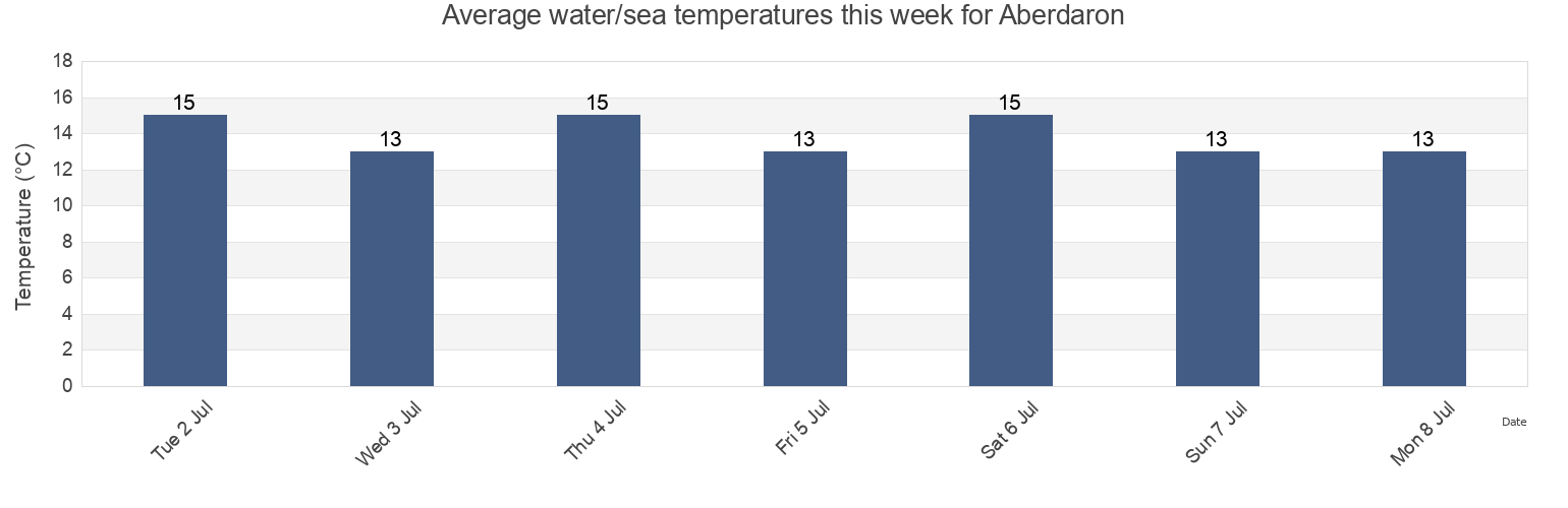 Water temperature in Aberdaron, Gwynedd, Wales, United Kingdom today and this week