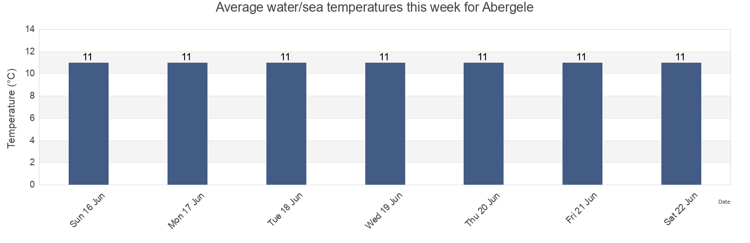 Water temperature in Abergele, Conwy, Wales, United Kingdom today and this week