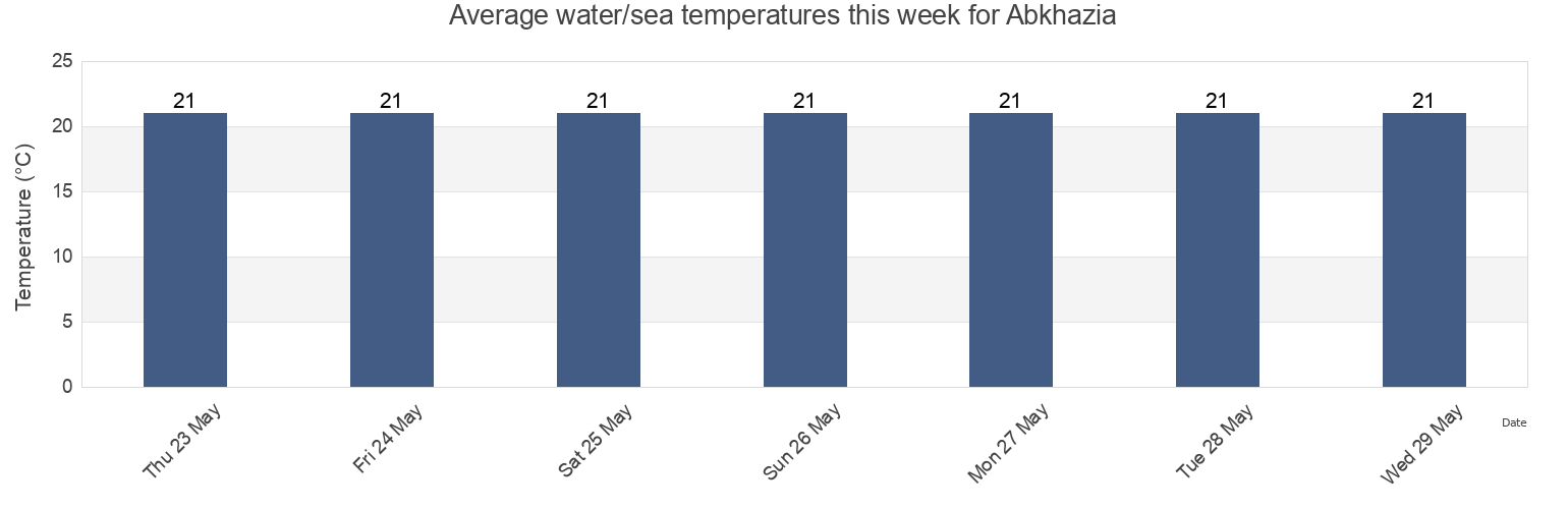 Water temperature in Abkhazia, Georgia today and this week