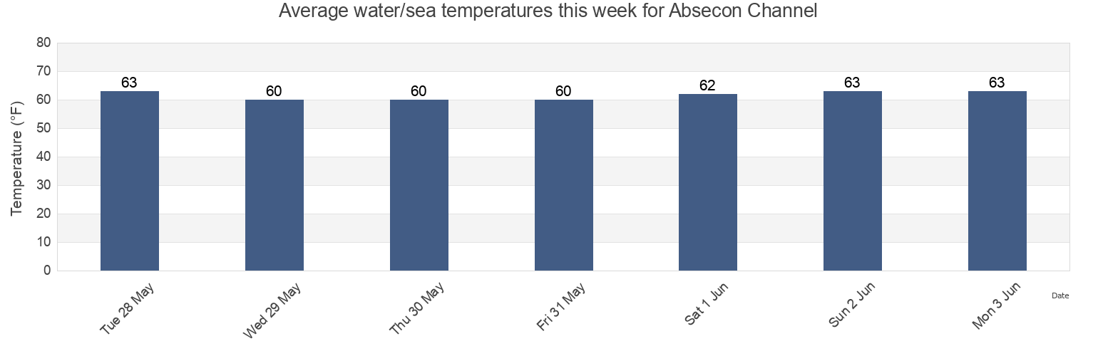 Water temperature in Absecon Channel, Atlantic County, New Jersey, United States today and this week