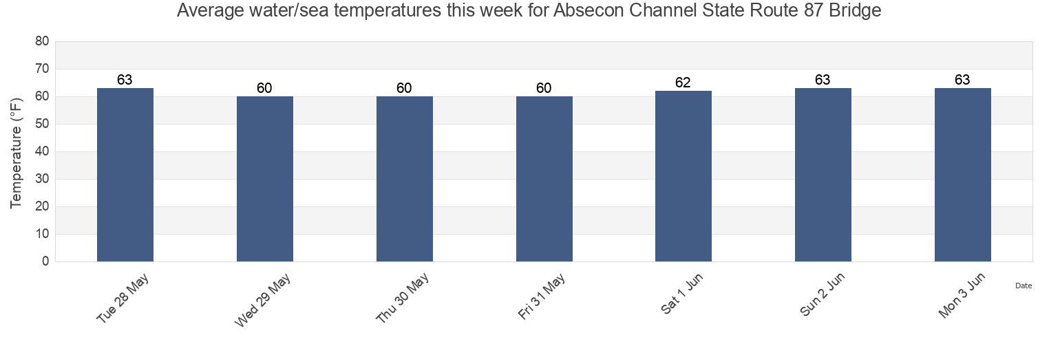 Water temperature in Absecon Channel State Route 87 Bridge, Atlantic County, New Jersey, United States today and this week