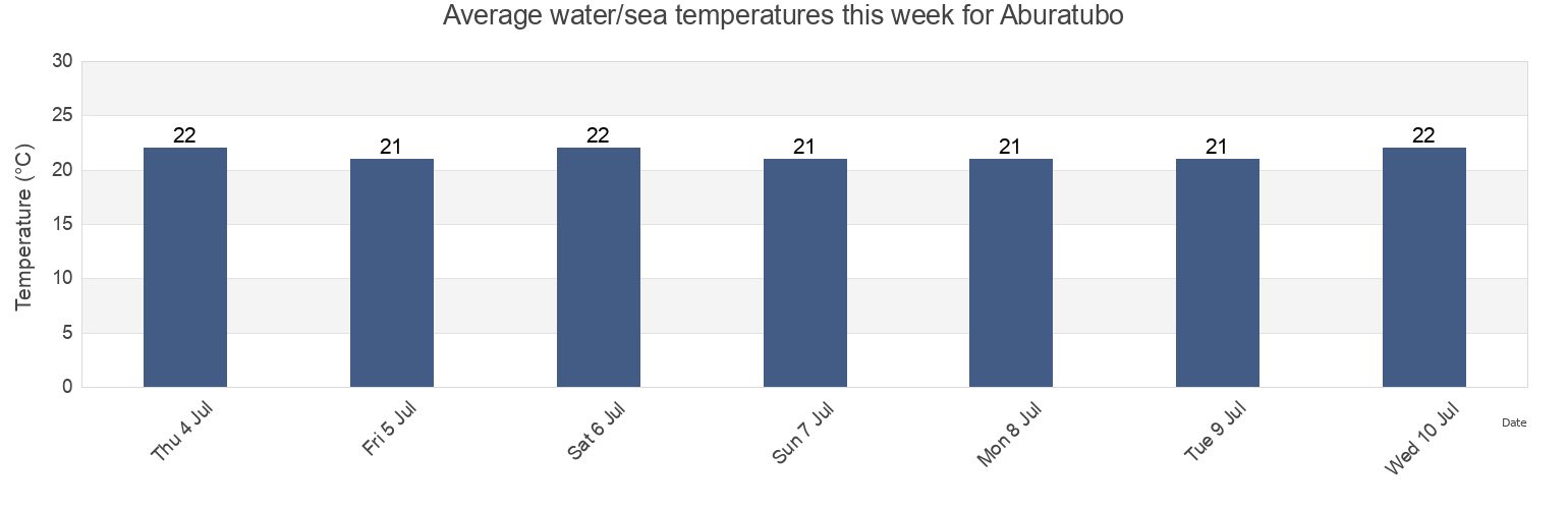 Water temperature in Aburatubo, Miura Shi, Kanagawa, Japan today and this week