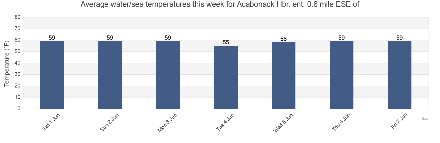 Water temperature in Acabonack Hbr. ent. 0.6 mile ESE of, Suffolk County, New York, United States today and this week