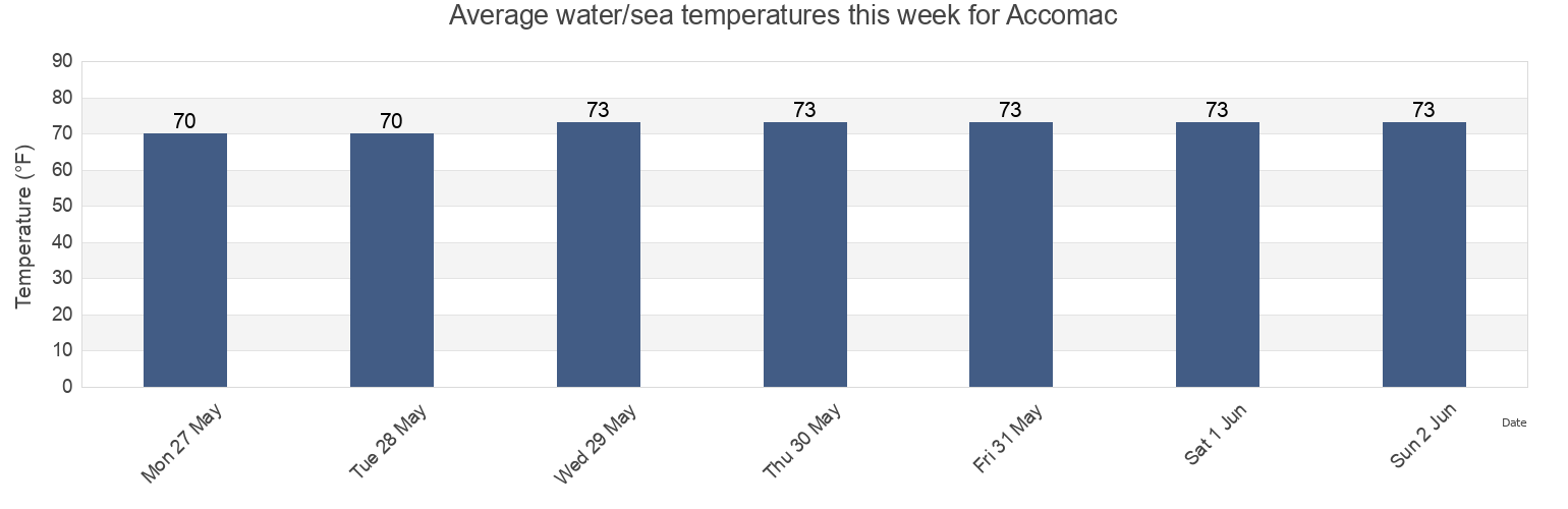 Water temperature in Accomac, Accomack County, Virginia, United States today and this week