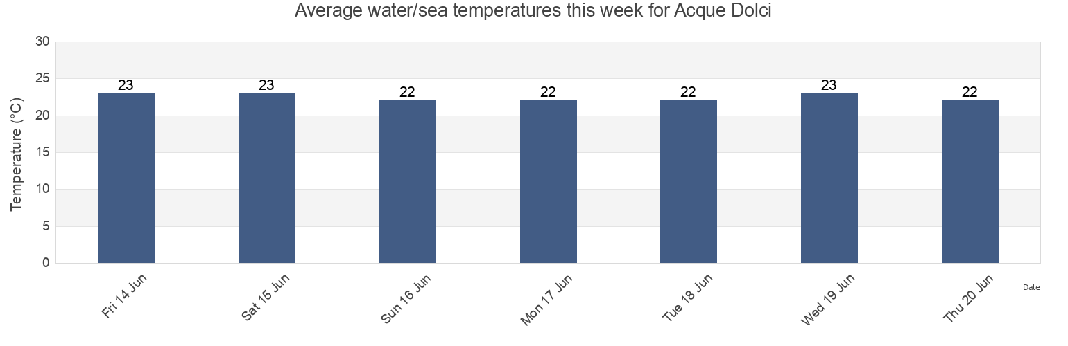 Water temperature in Acque Dolci, Enna, Sicily, Italy today and this week