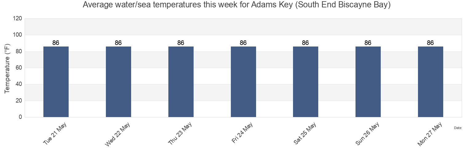 Water temperature in Adams Key (South End Biscayne Bay), Miami-Dade County, Florida, United States today and this week