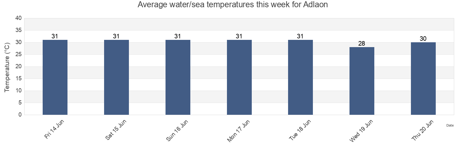 Water temperature in Adlaon, Province of Cebu, Central Visayas, Philippines today and this week
