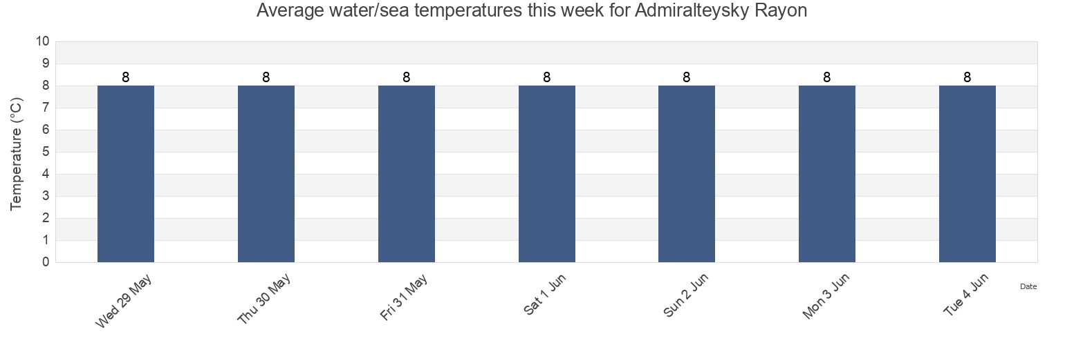 Water temperature in Admiralteysky Rayon, St.-Petersburg, Russia today and this week
