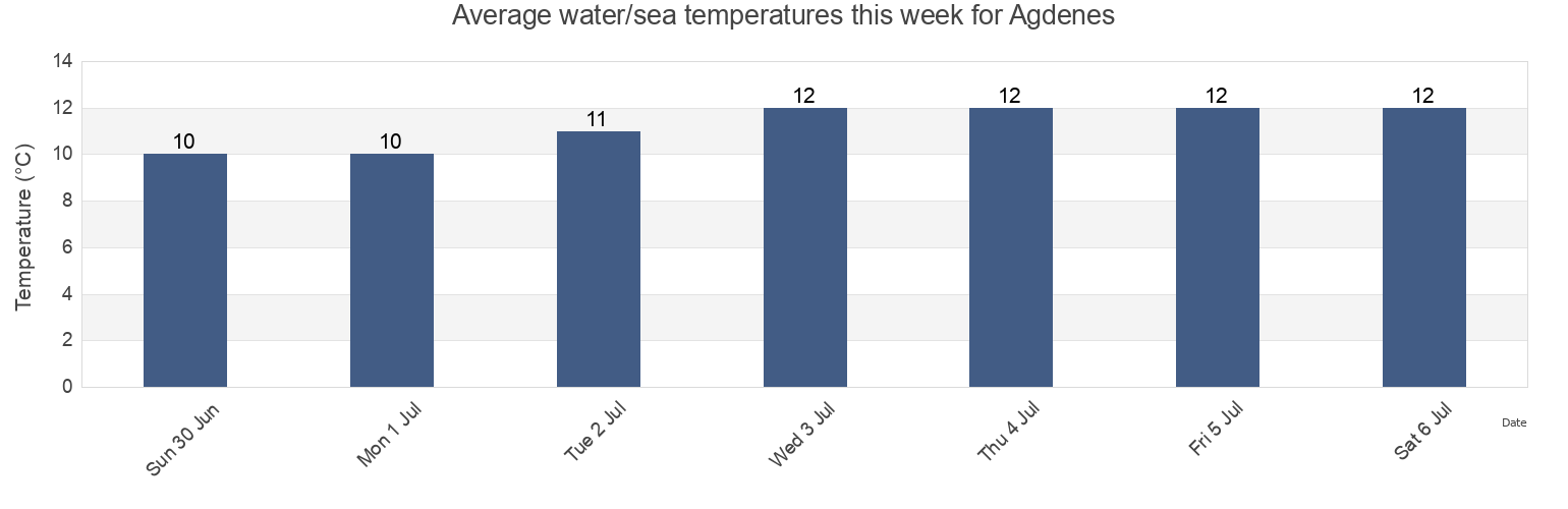 Water temperature in Agdenes, Orkland, Trondelag, Norway today and this week
