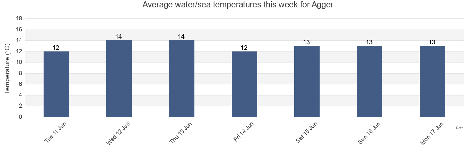 Water temperature in Agger, Lemvig Kommune, Central Jutland, Denmark today and this week