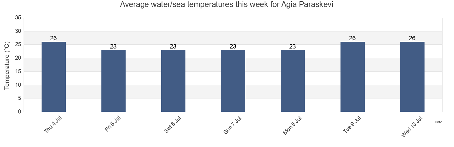 Water temperature in Agia Paraskevi, Nomos Thessalonikis, Central Macedonia, Greece today and this week