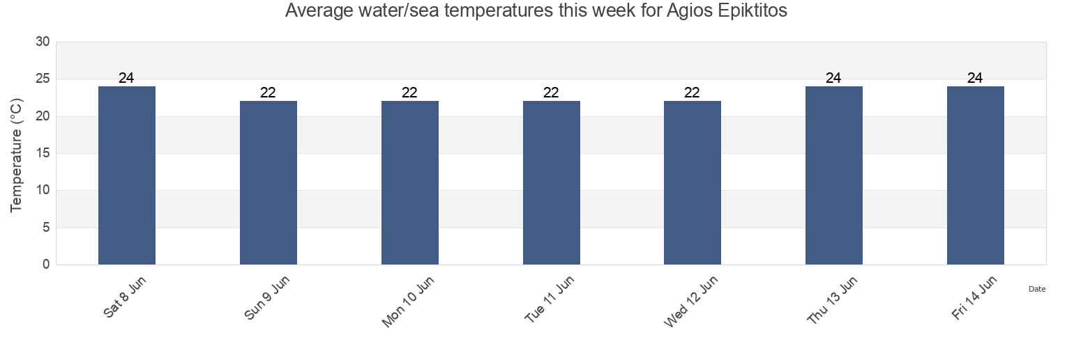 Water temperature in Agios Epiktitos, Keryneia, Cyprus today and this week