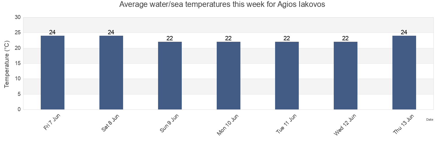 Water temperature in Agios Iakovos, Ammochostos, Cyprus today and this week