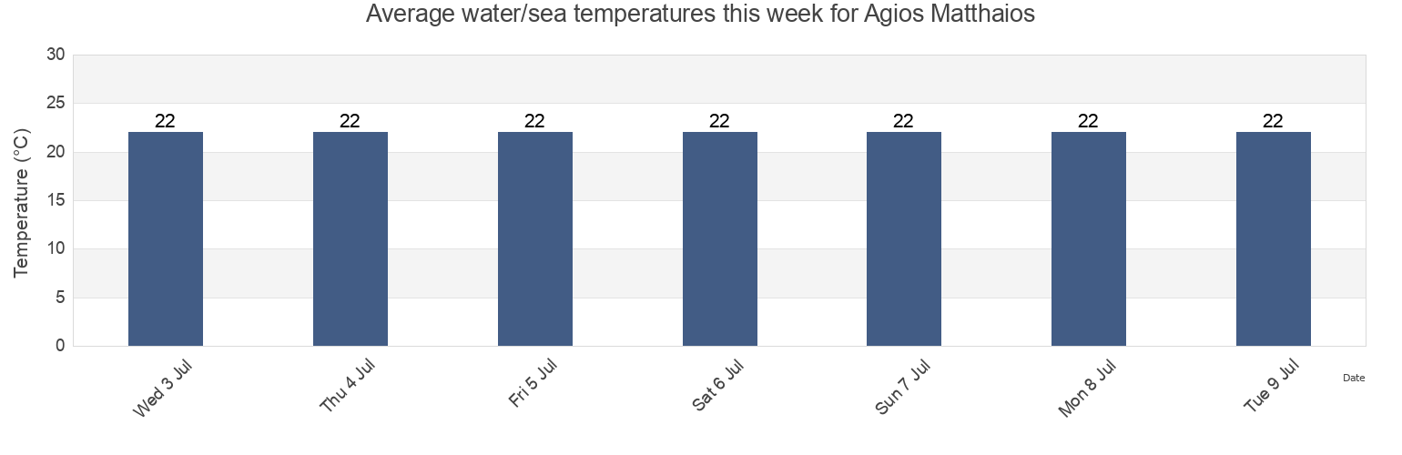 Water temperature in Agios Matthaios, Nomos Kerkyras, Ionian Islands, Greece today and this week