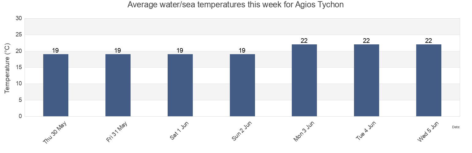 Water temperature in Agios Tychon, Larnaka, Cyprus today and this week