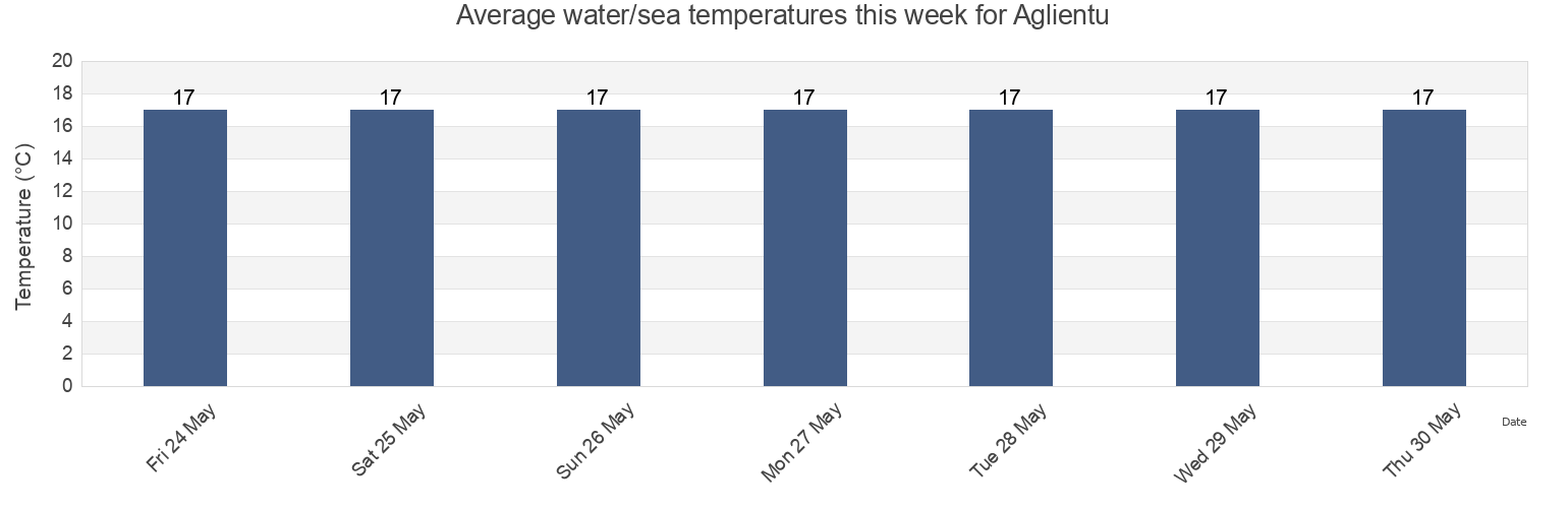 Water temperature in Aglientu, Provincia di Sassari, Sardinia, Italy today and this week