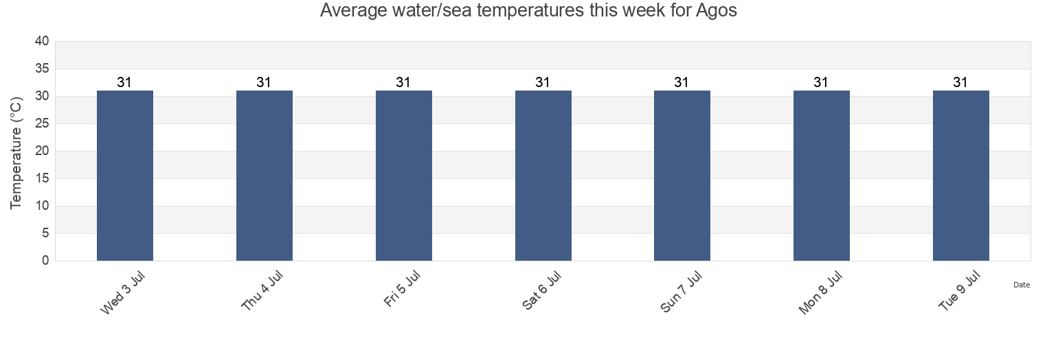 Water temperature in Agos, Province of Camarines Sur, Bicol, Philippines today and this week
