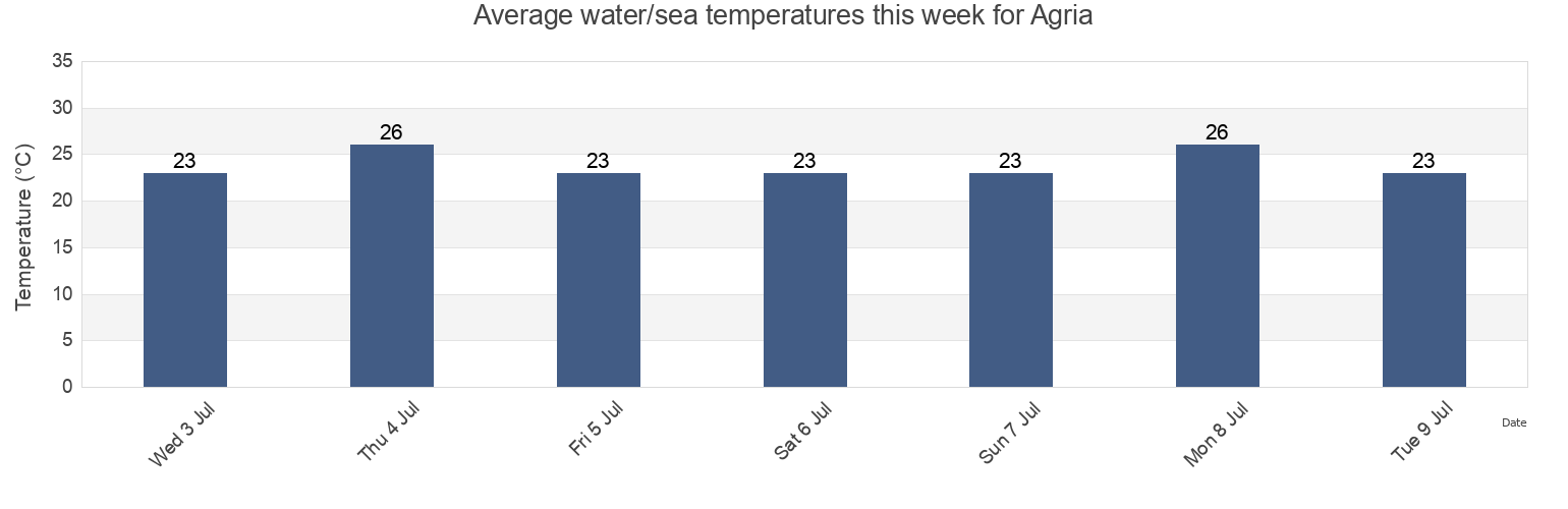 Water temperature in Agria, Nomos Magnisias, Thessaly, Greece today and this week