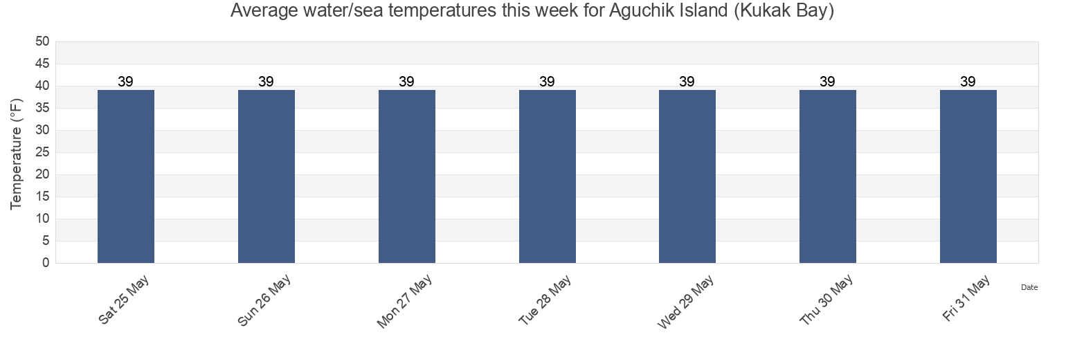 Water temperature in Aguchik Island (Kukak Bay), Kodiak Island Borough, Alaska, United States today and this week