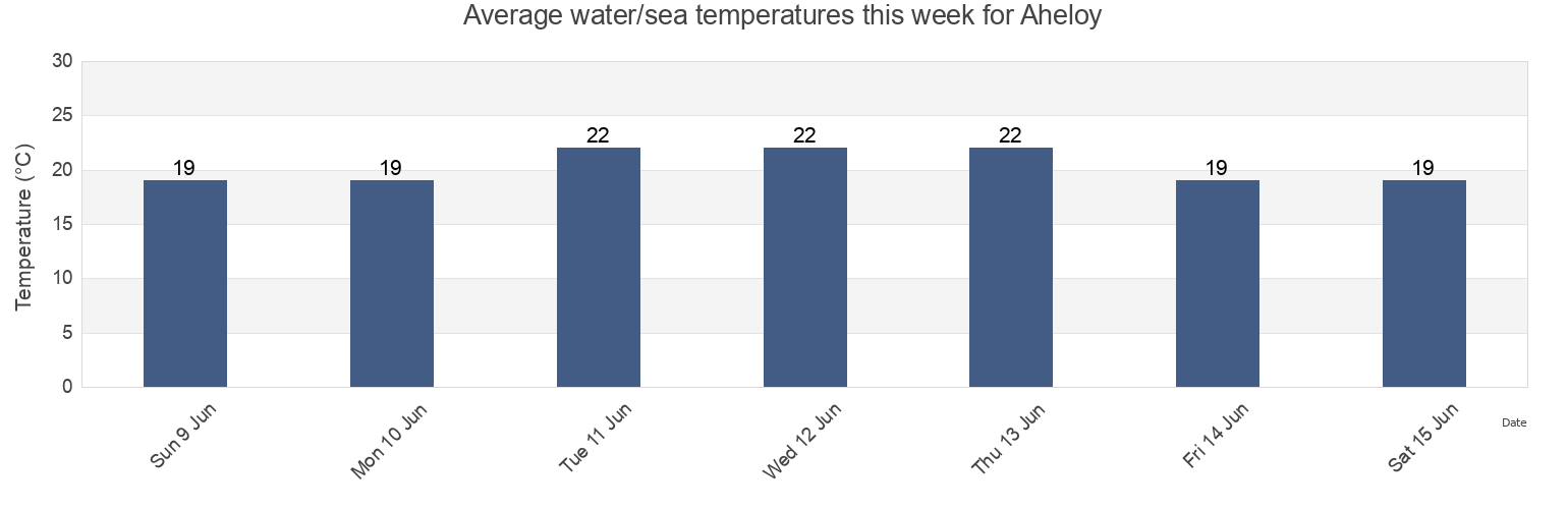 Water temperature in Aheloy, Burgas, Bulgaria today and this week