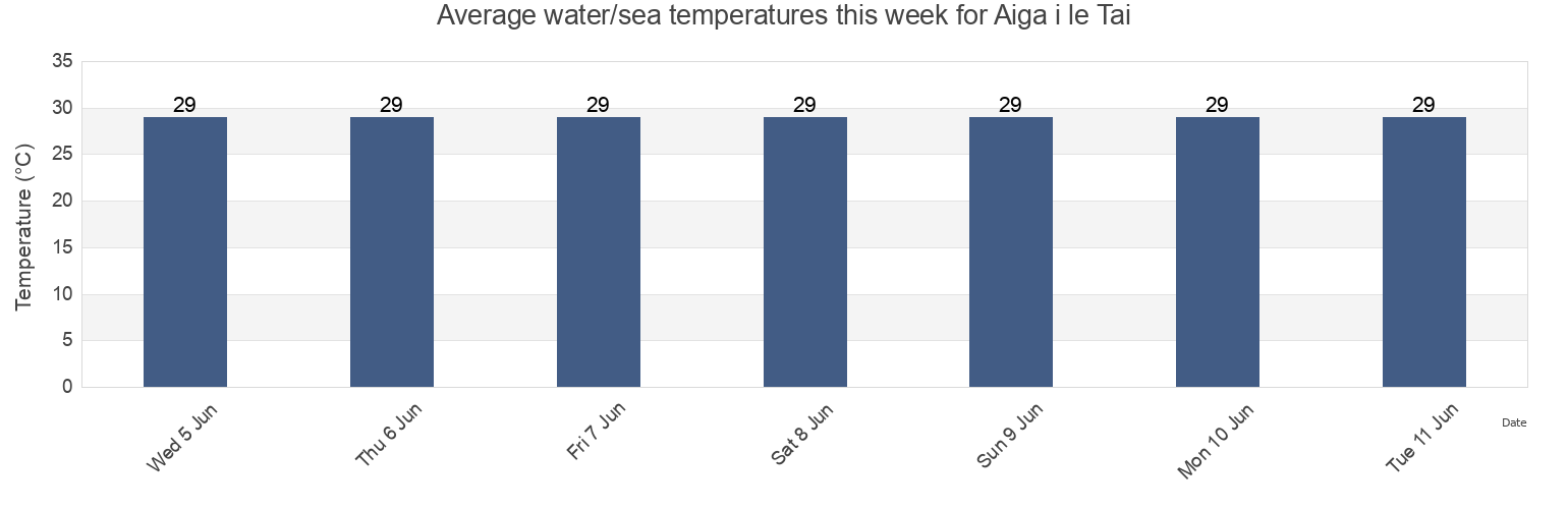 Water temperature in Aiga i le Tai, Aiga-i-le-Tai, Samoa today and this week