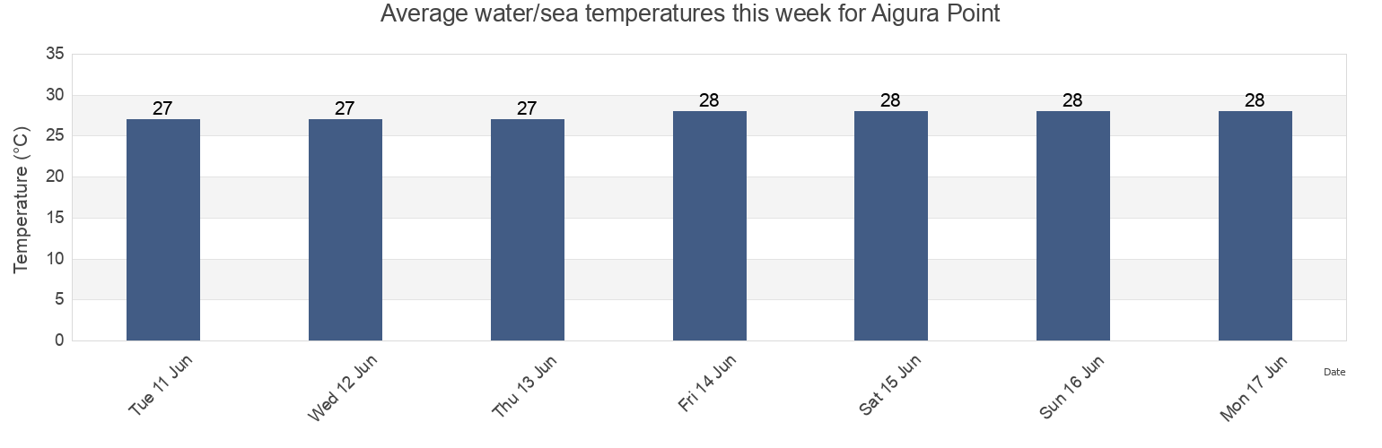 Water temperature in Aigura Point, Alotau, Milne Bay, Papua New Guinea today and this week