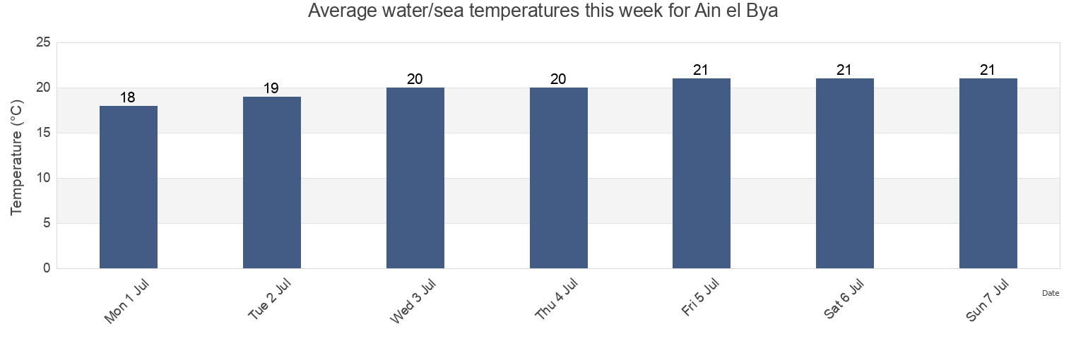 Water temperature in Ain el Bya, Oran, Algeria today and this week
