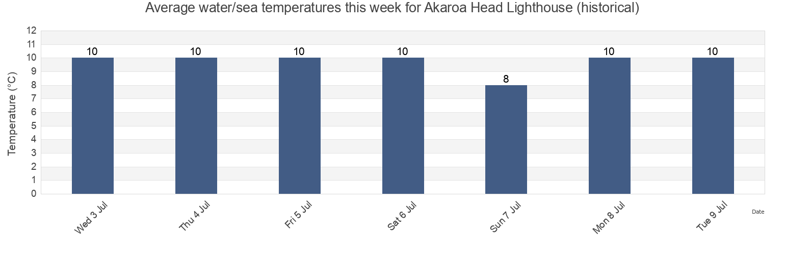 Water temperature in Akaroa Head Lighthouse (historical), Christchurch City, Canterbury, New Zealand today and this week