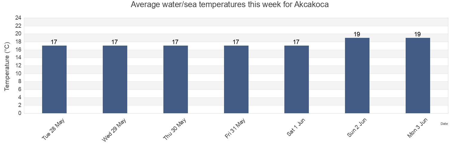 Water temperature in Akcakoca, Duzce, Turkey today and this week